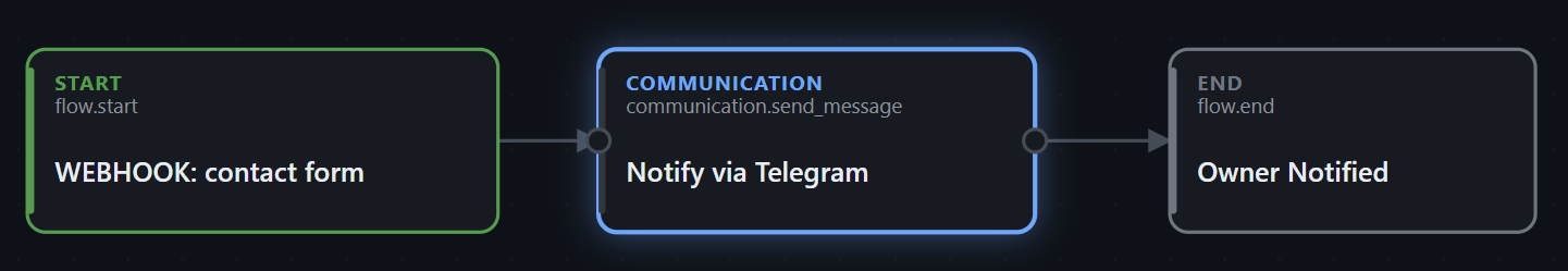 ChannelOS flow editor